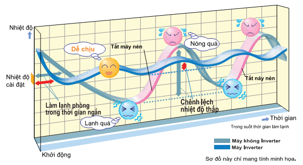 Điều hòa Daikin inverter tiết kiệm điện